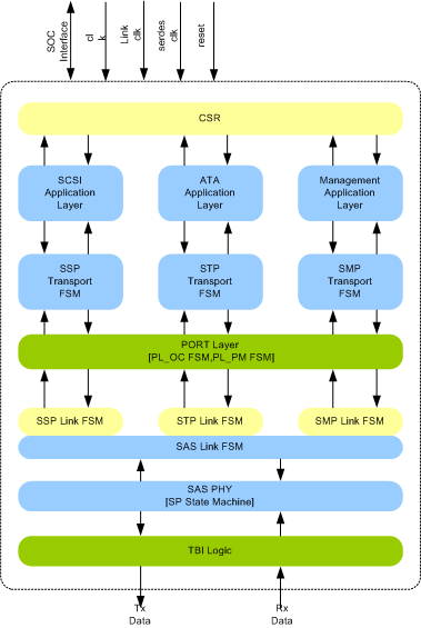 SAS INITIATOR IIP