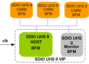 SDIO UHS II Verification IP