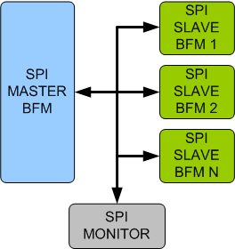 SPI (Serial Peripheral Interface) Verification IP
