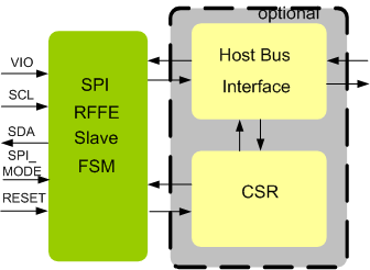 MIPI RFFE SPI Slave IIP