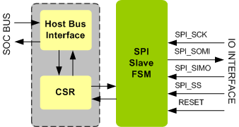 SPI Slave IIP