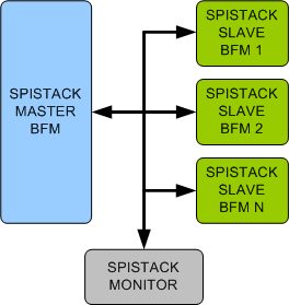 SPIStack Verification IP
