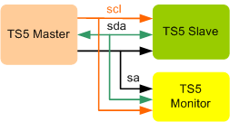 TS5 Verification IP