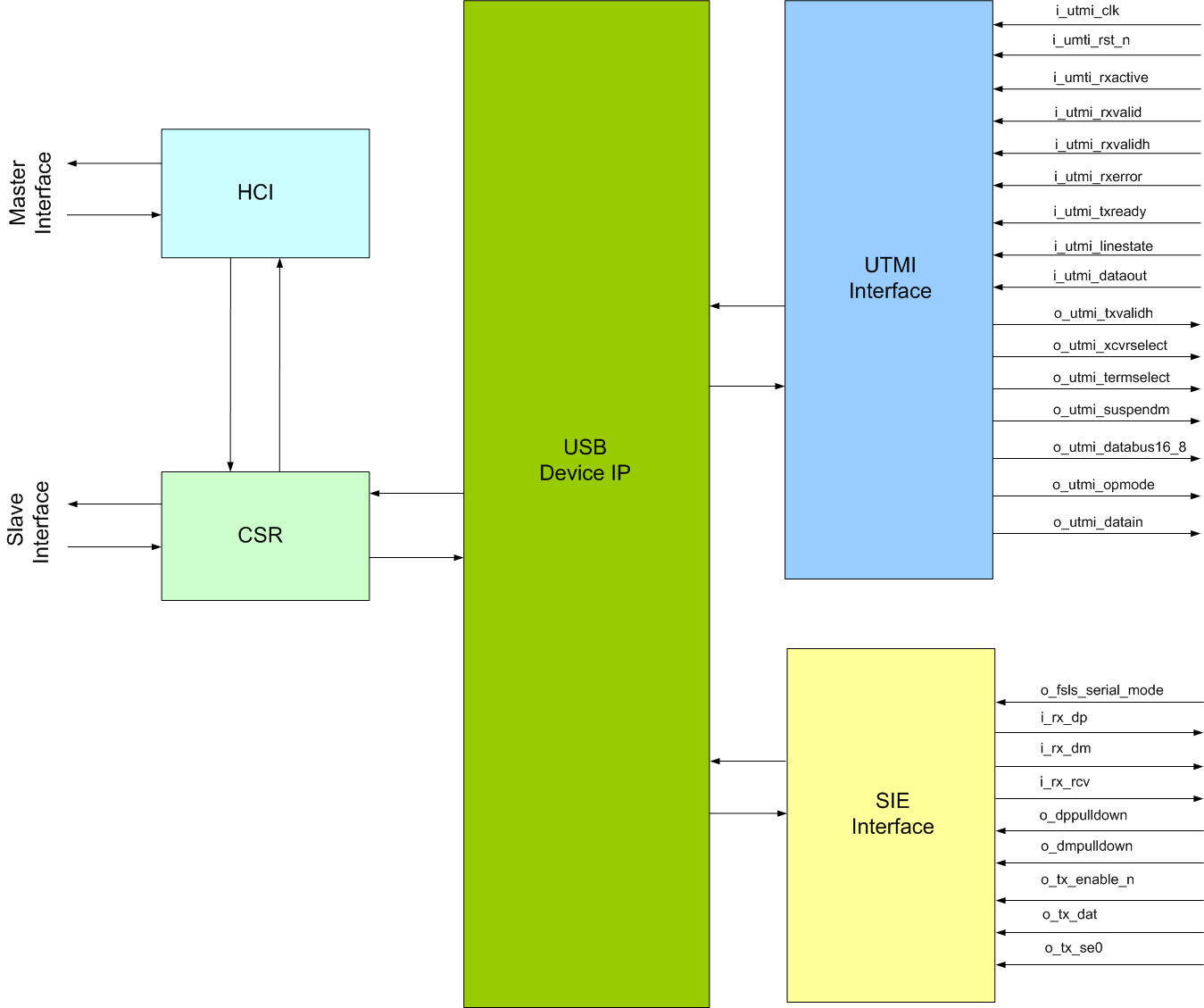 USB2.x DEVICE IIP