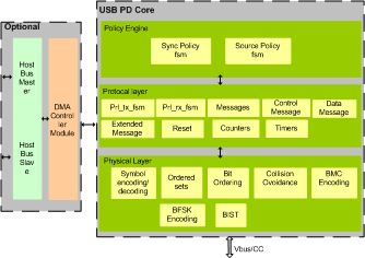 USB PD IIP